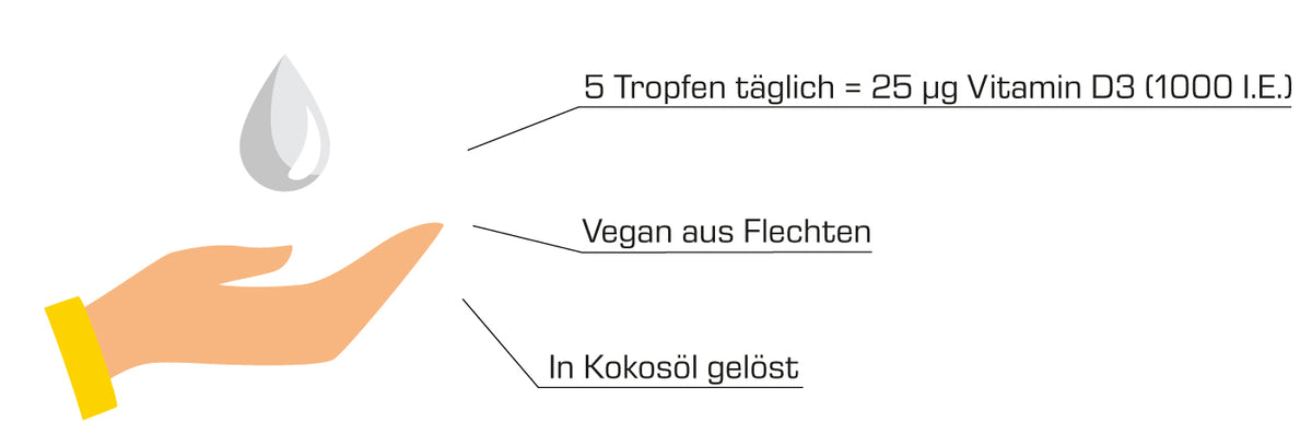 Vitamin D3 Tropfen auf einen Blick