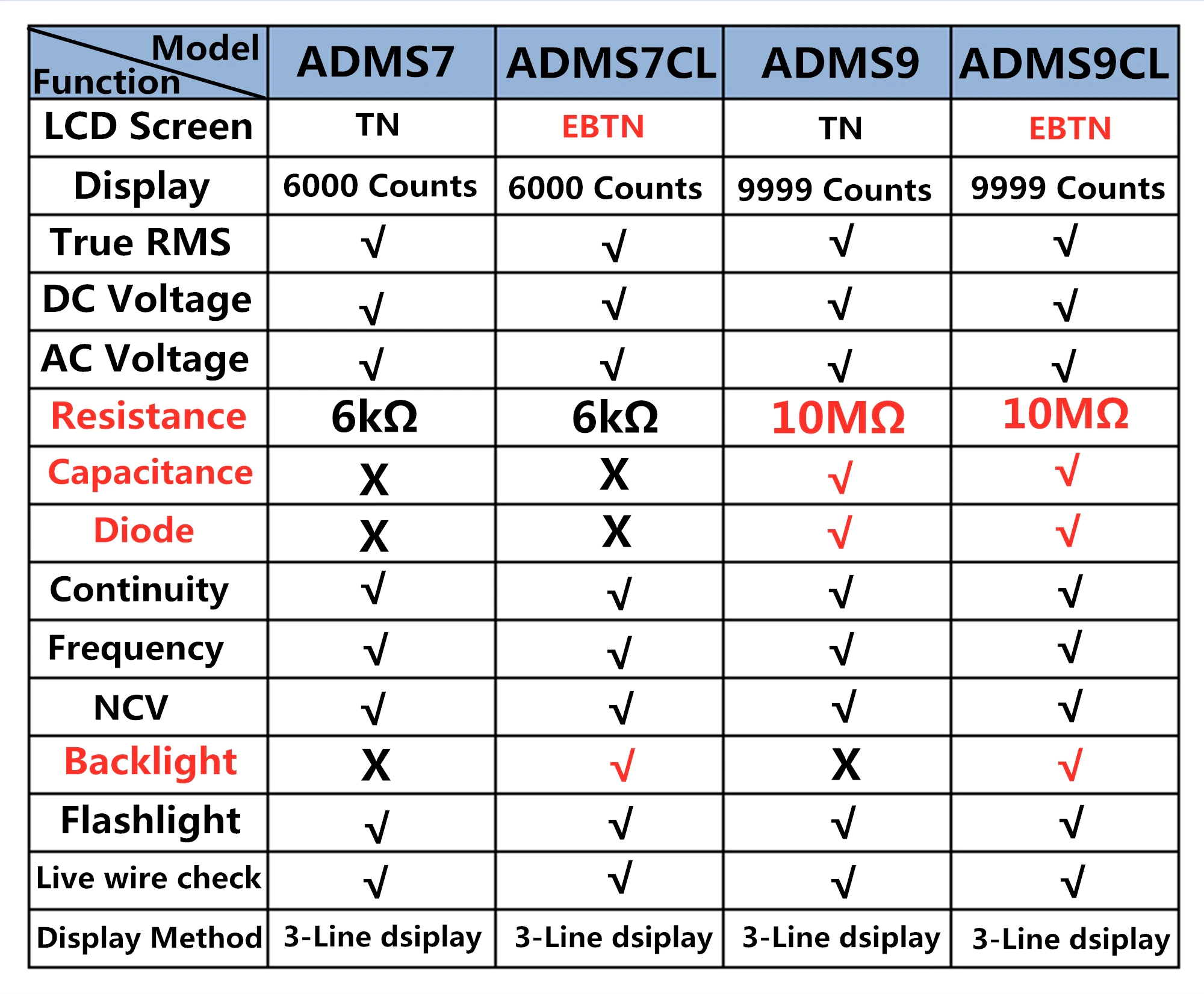 Diferencias entre multímetros autorrango ADMS7 y ADMS9CL