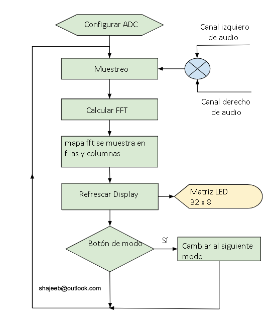 Diagrama de flujo proyecto 