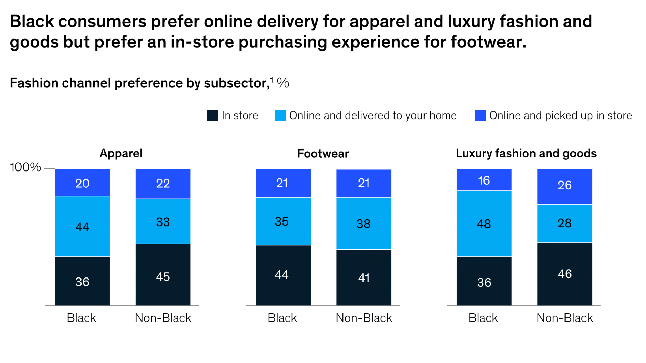 Black Consumers buying online