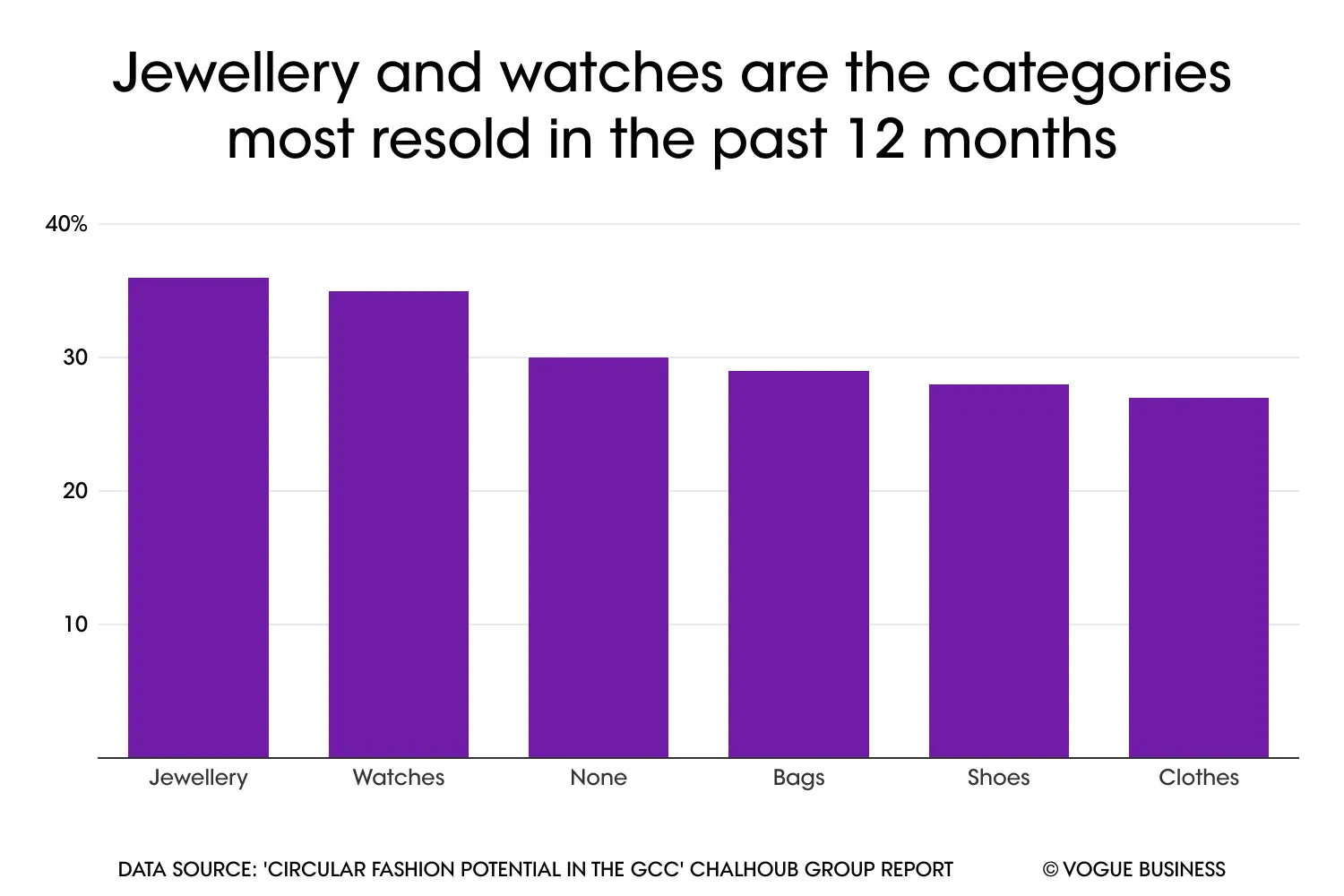 jewellery & watches are the categories most resold 12 months