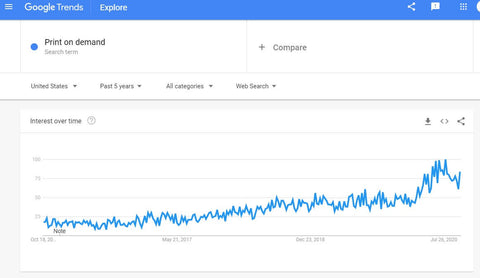 print on demand google trends 5 years