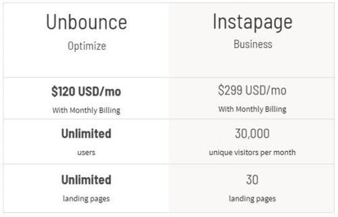 unbounce Price vs instapage Price