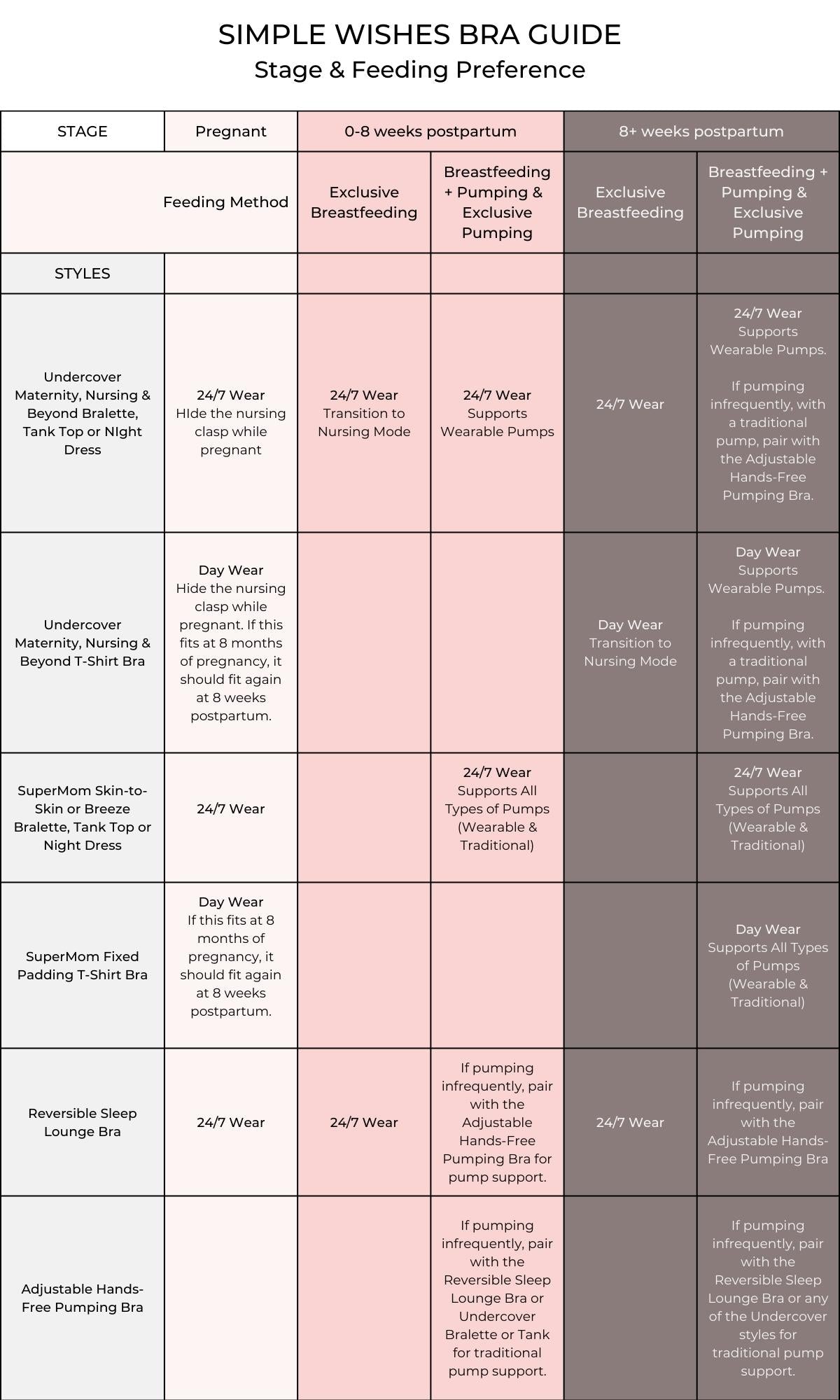 Simple Wishes Bra Guide by Stage and Preferred Feeding Method