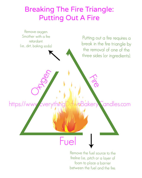 Breaking The Fire Triangle - Putting Out A Fire - Candle Fires