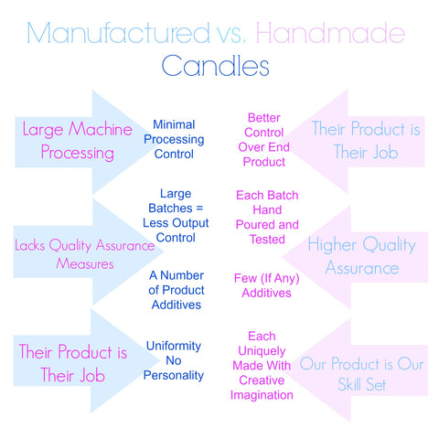 Infographic Manufactured vs Handmade Candles