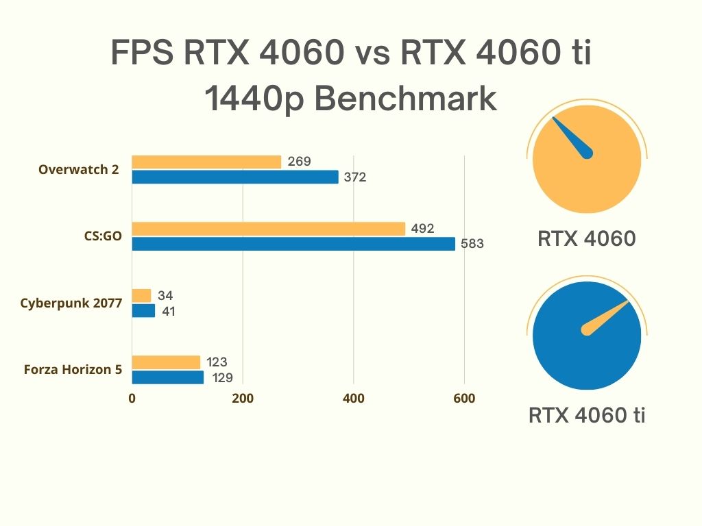 RTX 4060 Ti vs RTX 4070 - 8 Games Test 