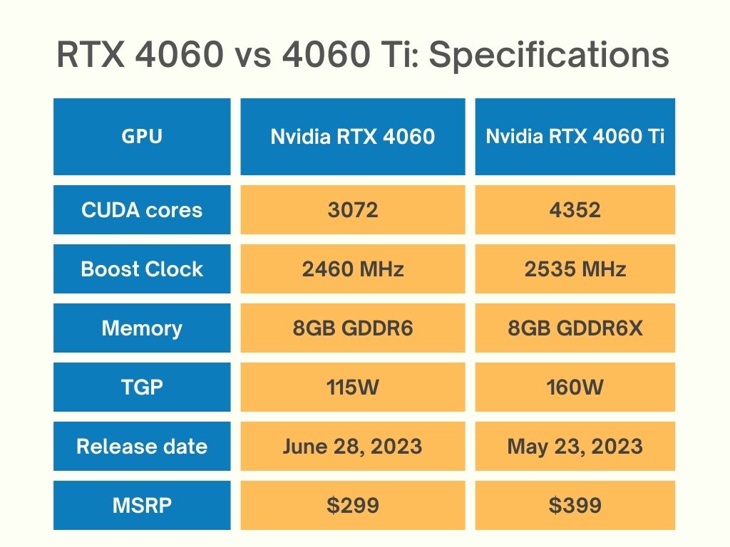 Nvidia GeForce RTX 4070 vs. RTX 4060 Ti 16GB: Is It Worth Spending the  Extra $100?