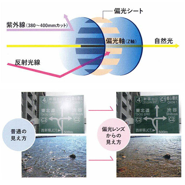 偏光レンズのサングラスは太陽光が強い真夏やアウトドアで大活躍！