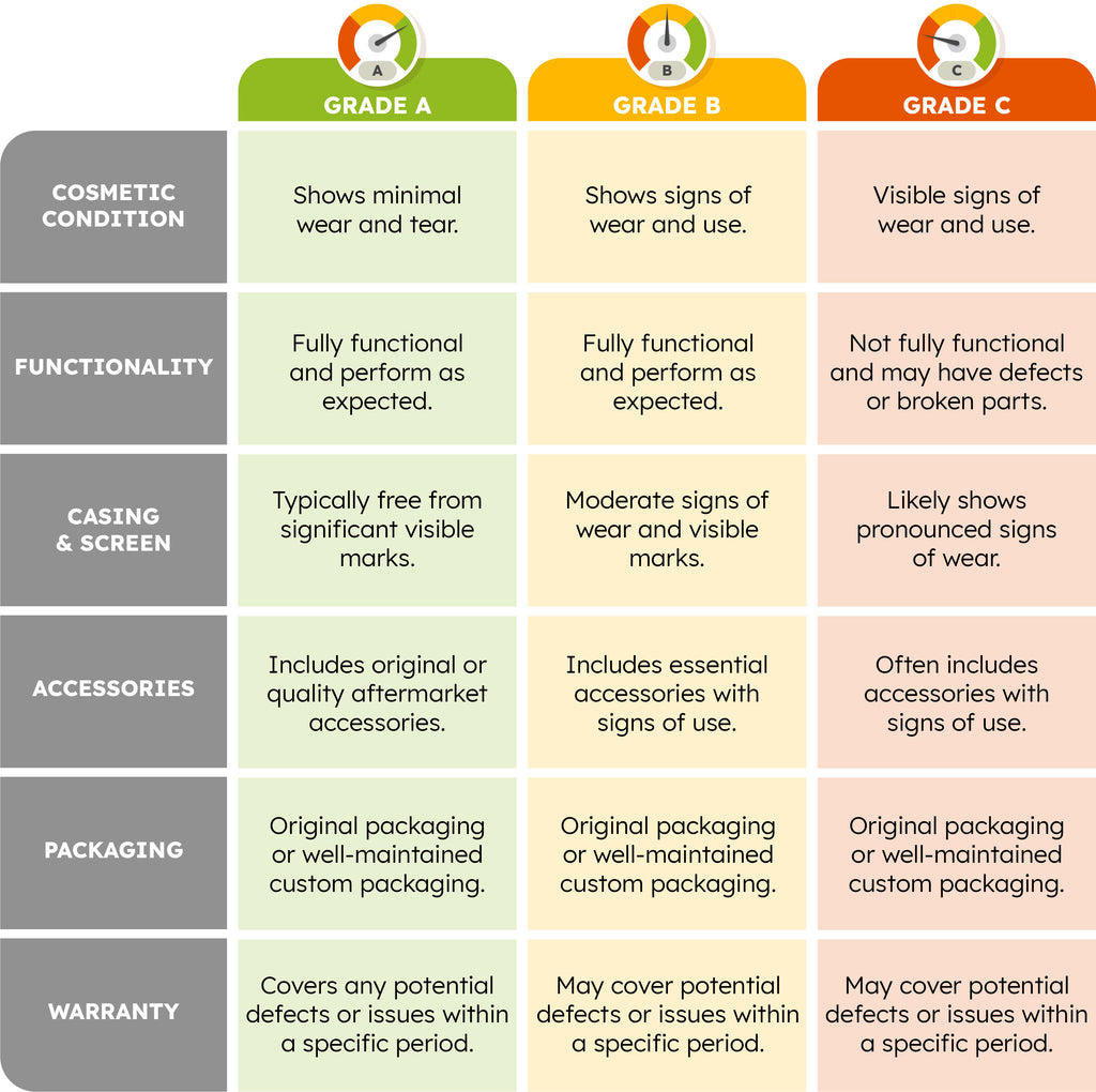 What Do The Refurbished Grades Mean? (Grade A, B, C)