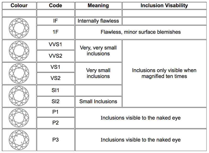 Diamond Clarity Chart