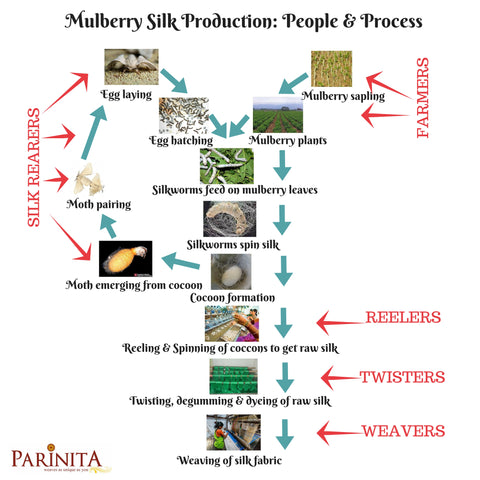 SilkProduction