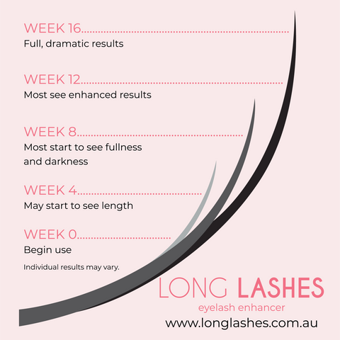 With use of Long Lashes eyelash enhancer, lashes can be seen to grow between 4-8 weeks