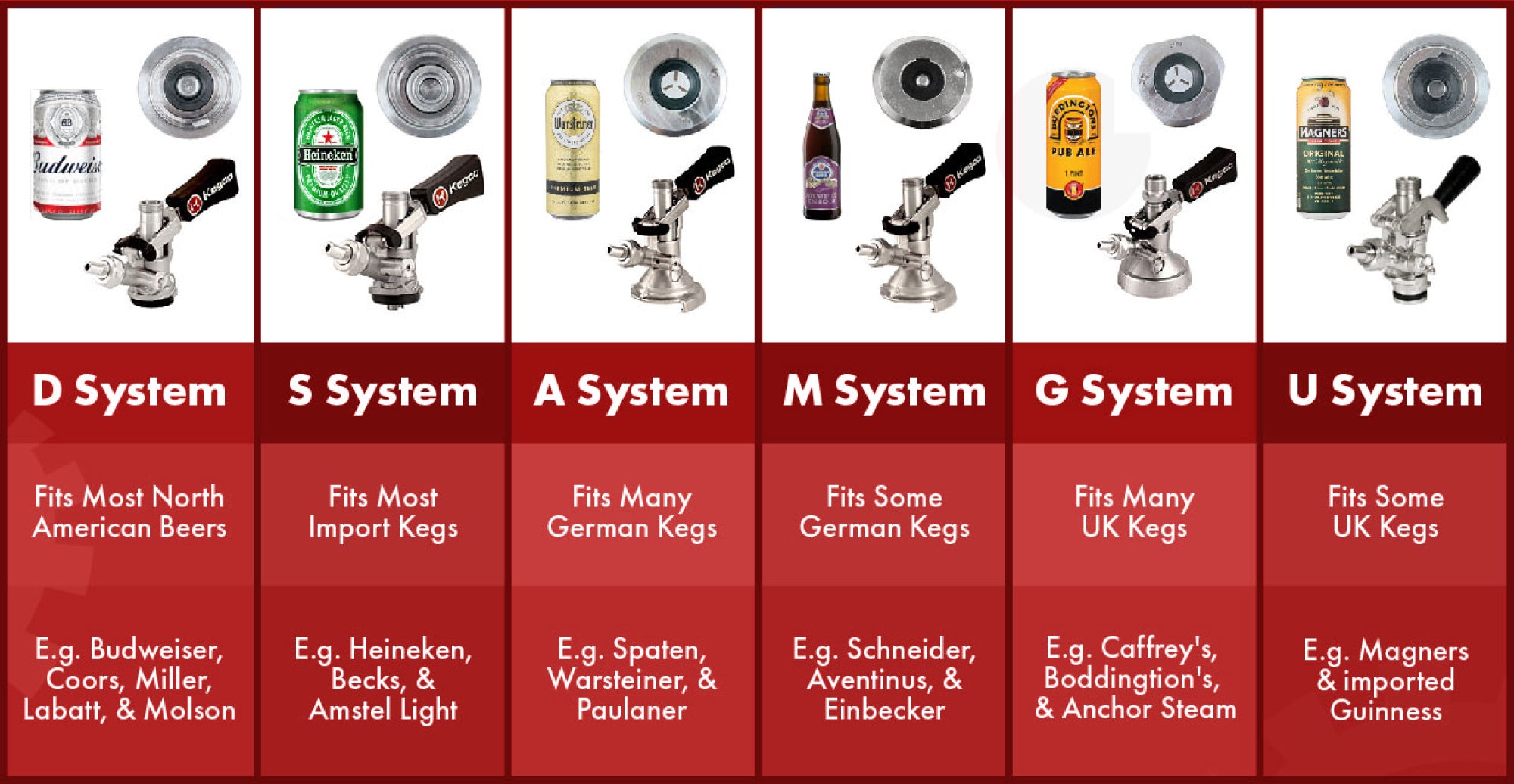 A diagram of various keg systems