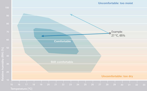 Air conditioner comfort zone