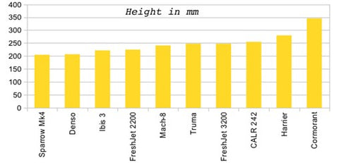 Chart of height of each roof top aircon unit