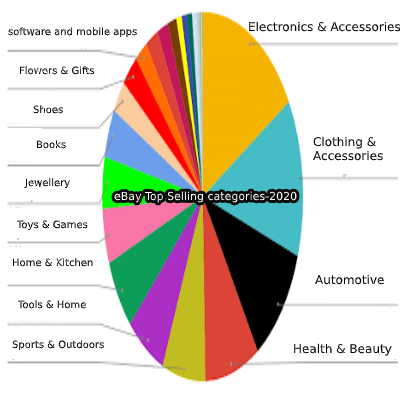 ebay top selling categories-2020