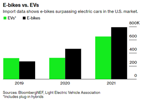 Bike Sales