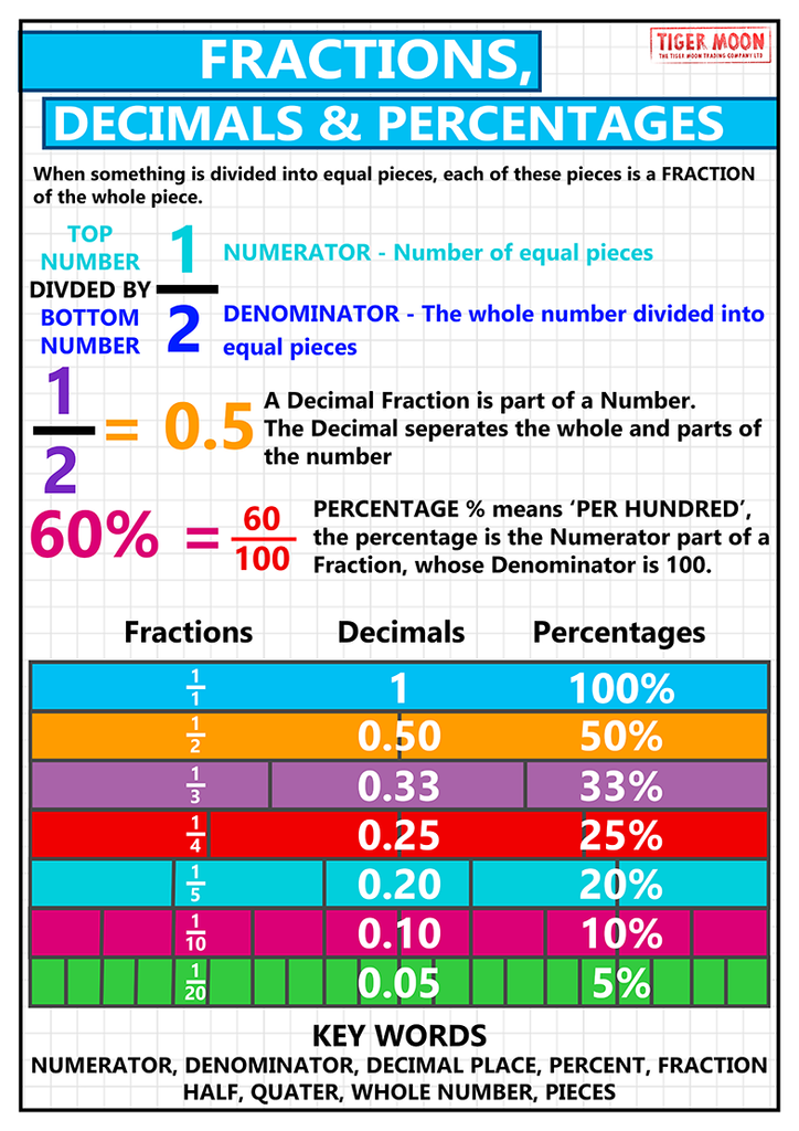 explain fraction percentages