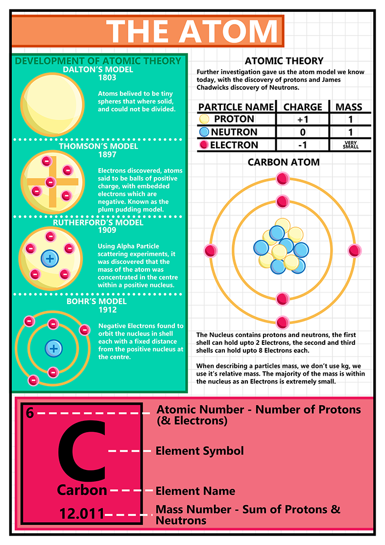 Gcse Science The Atom A2 Poster Tiger Moon 3481