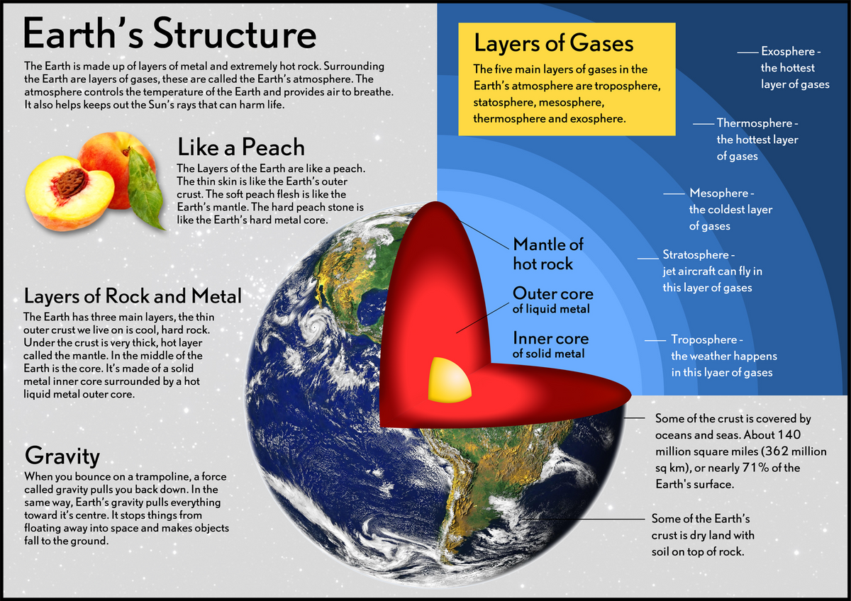 Our Earth - Earth's Structure Poster – Tiger Moon