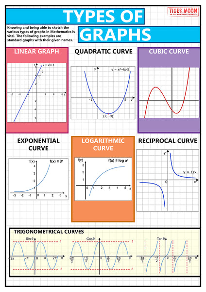 GCSE Maths Types of Graphs - A2 – Tiger Moon