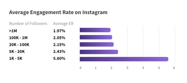 Pro EDU Instagram Gráfico de compromiso