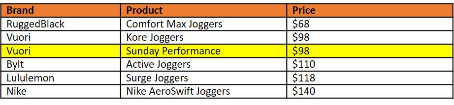 Vuori Sunday Performance Jogger Price Comparison