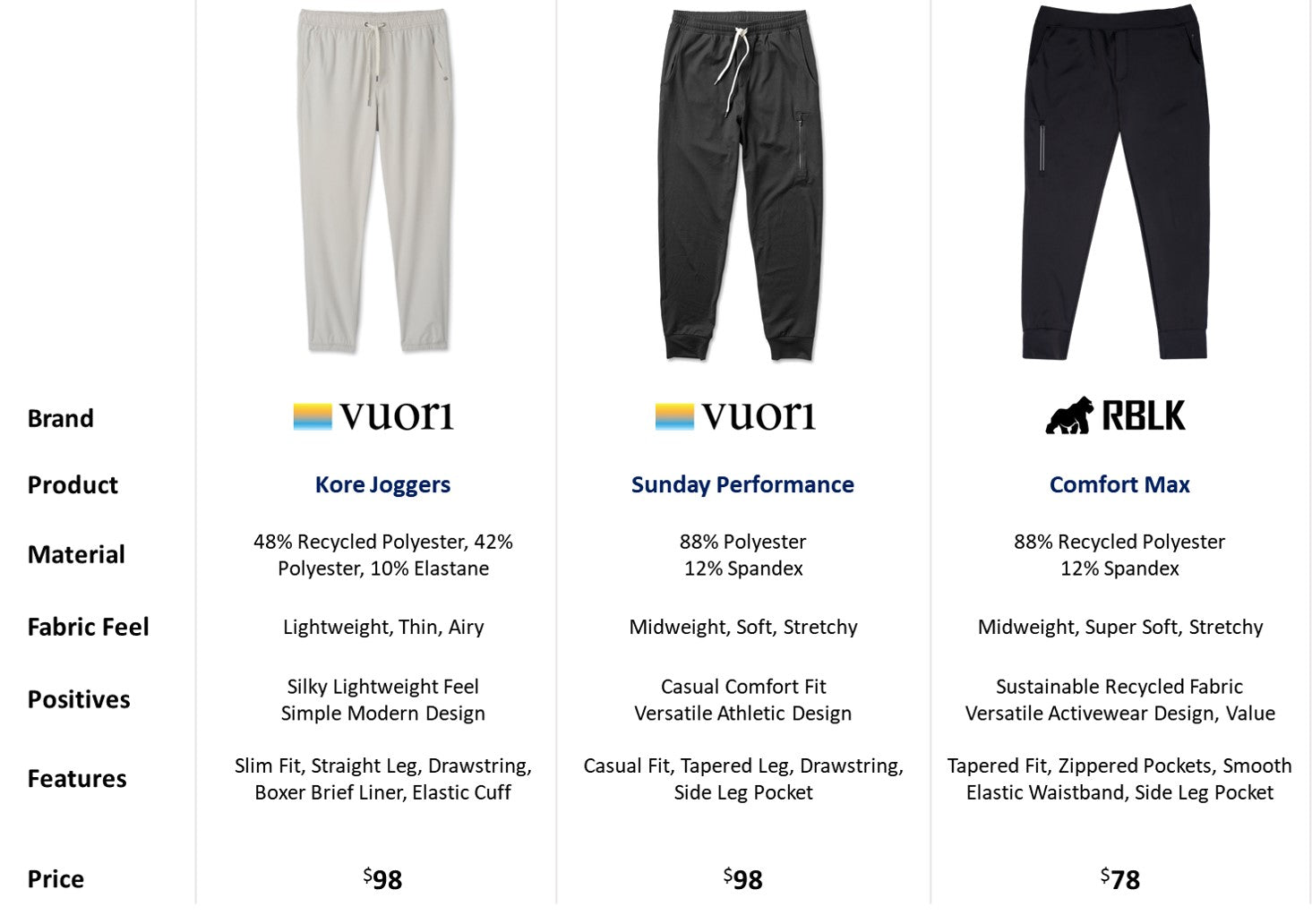 Vuori Haul: Reviewing Vuori's Bestselling Ripstop Pants and Transit Jo