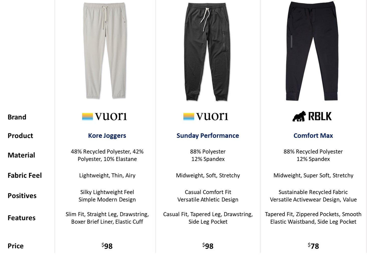 Vuori Sunday Performance Kore Joggers Review Comparison