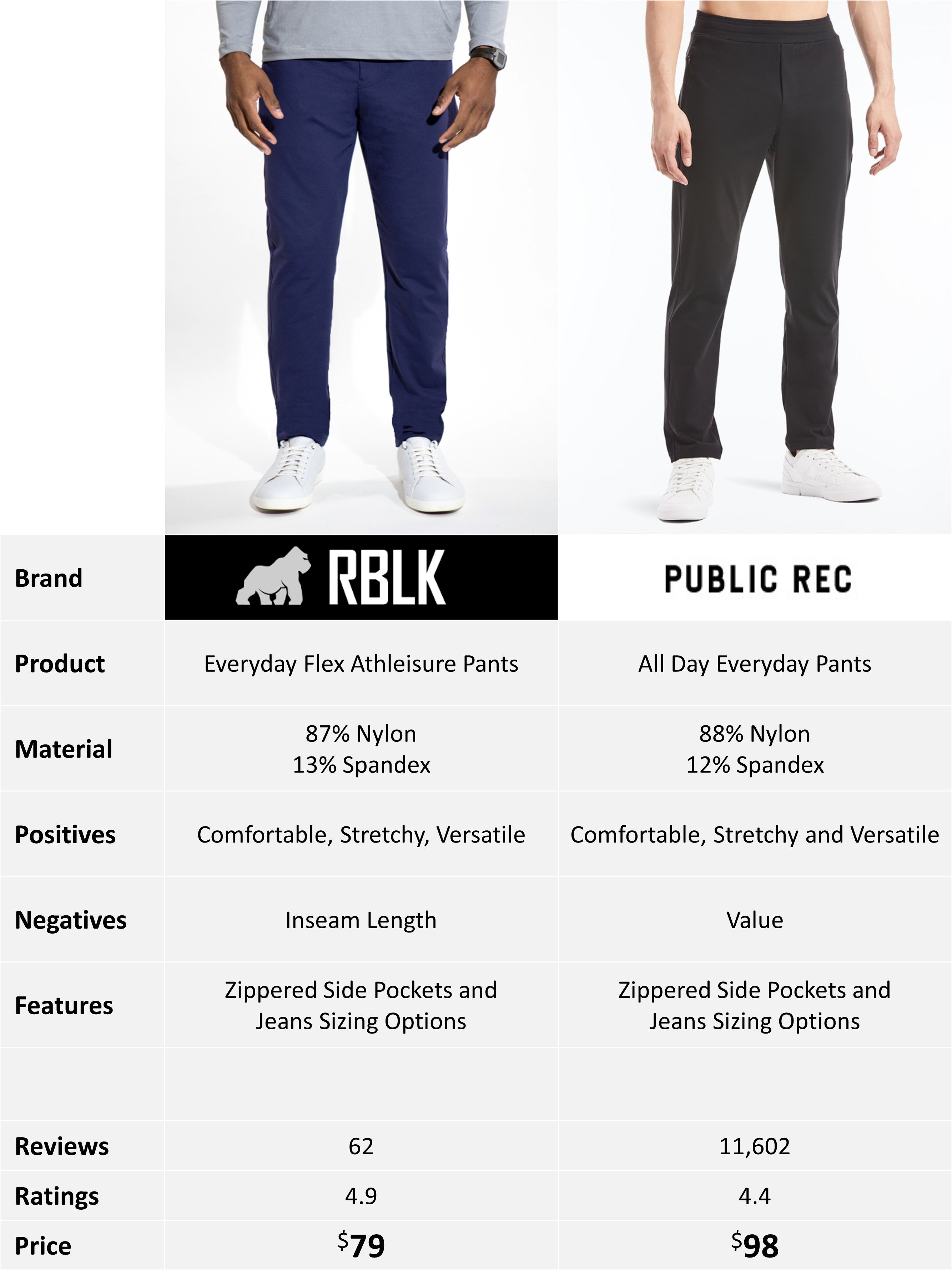 Comparing Public Rec ADED Pants to RBLK Everyday Flex Pants