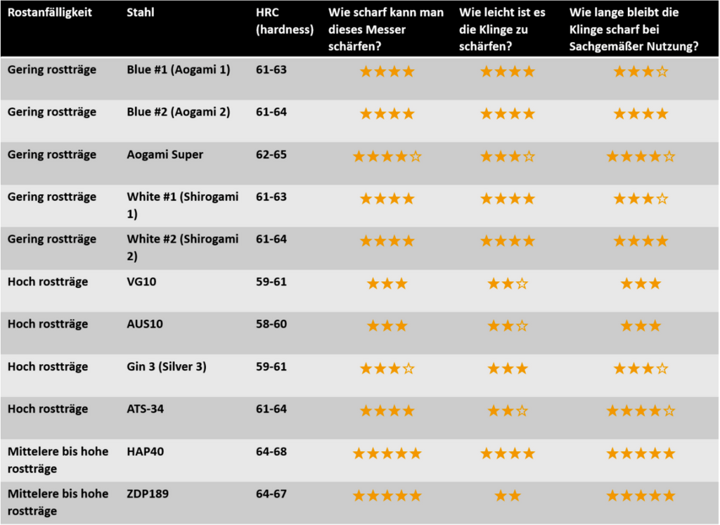 Übersicht zu Messerstahl