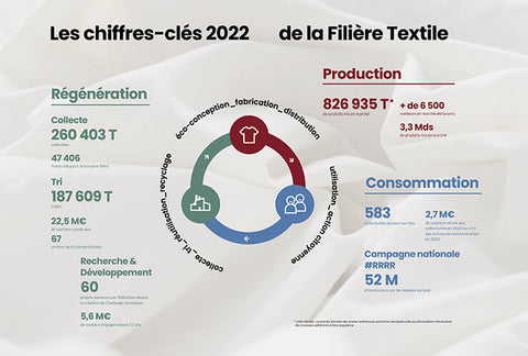 chiffres du recyclage textile en france