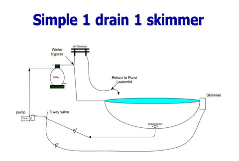 Simple drain and skimmer