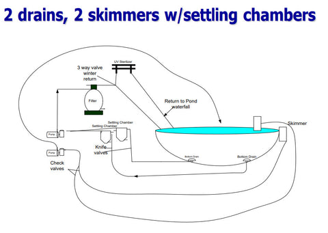2 drains, 2 skimmers with settling chambers