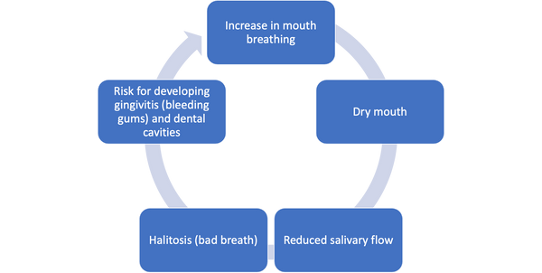 Mask Mouth and the Effect on Kids Oral Health