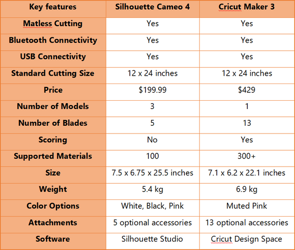 Cricut Maker 3 vs Silhouette Cameo 4: which is the best craft