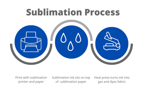 What is sublimation?