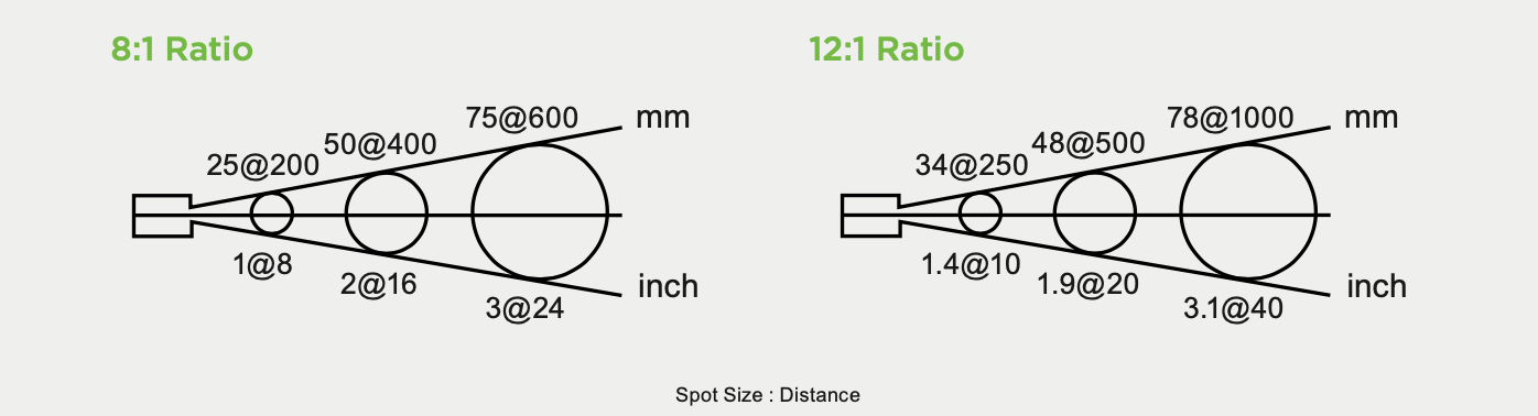 Infrared Distance to Spot Ratio