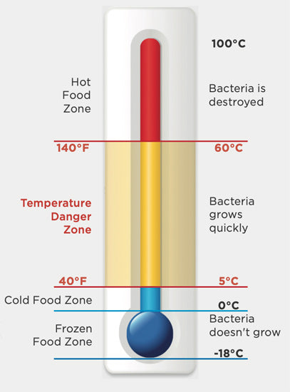 HACCP Food Temperature Chart