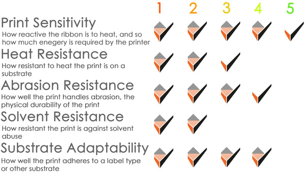 Thermal Transfer Ribbon Performance Statistics, comparison table. Print sensitivity (4.5/5). Heat resistance (2.5/5). Abrasion resistance (3.5/5). Solvent Resistance (2/5). Substrate adaptability (4/5)