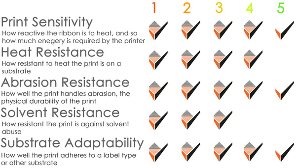 Performance chart of RT210 thermal transfer ribbon ink. Print sensitivity (4.5/5). Heat resistance (4/5). Abrasion Resistance (4.5/5). Solvent Resistance (3/5). Substrate Adaptability (4.5/5).