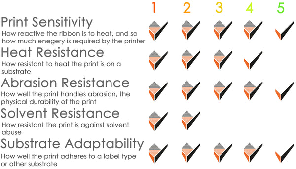 Rotech RT400X near edge wax resin ribbon performance table. Print sensitivity (4.5/5). Heat resistance (3.5/5). Abrasion resistance (4.5/5). Solvent resistance (2/5). Substrate adaptability (4.5/5).