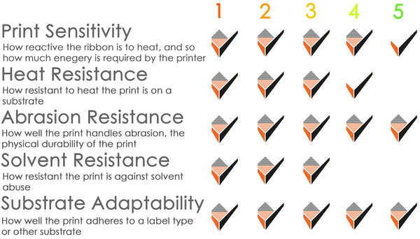 Rotech RT470 Specialty Wax Resin thermal transfer ribbon performance table. Print sensitivity (4.5/5). Heat resistance (3.5/5). Abrasion resistance (5/5). Solvent resistance (3/5). Substrate adaptability (5/5)