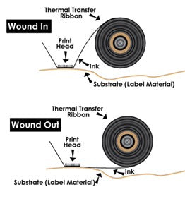 Thermal Transfer Ribbon Winding Example Diagram (Inside Wound vs Outside Wound)