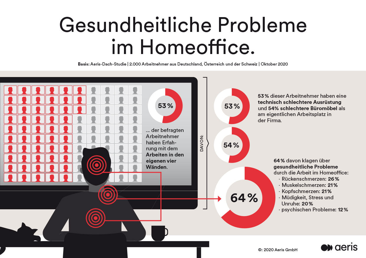 Studie zeigt: Arbeiten im Homeoffice oft Ursache für Rückenschmerzen.