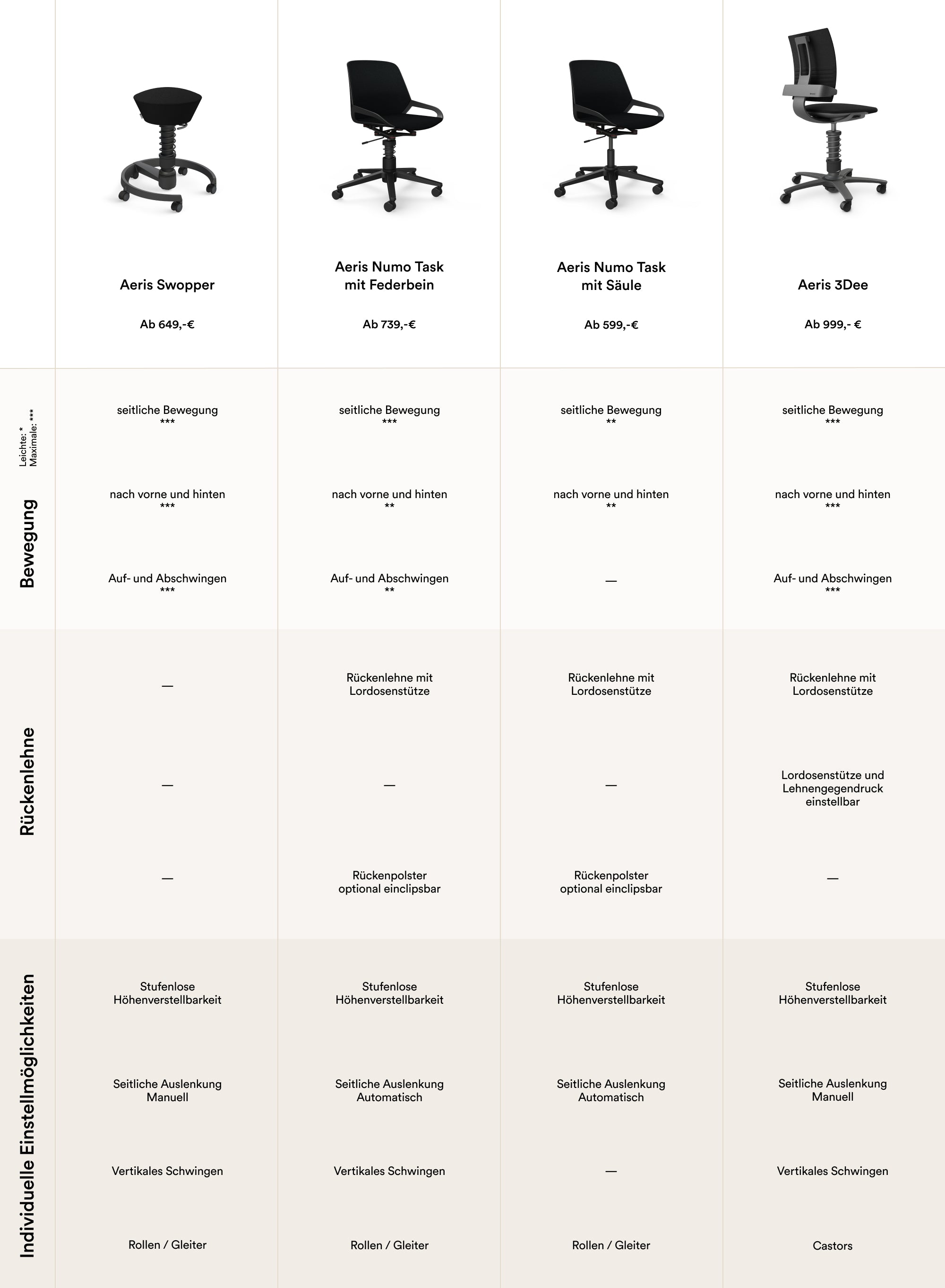 Graphic comparison of the Aeris office chairs Aeris Swopper Aeris Numo Task  and Aeris 3Dee