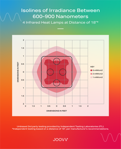 Power Output Irradiance of Infrared Heat Lamps