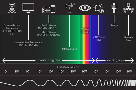 EMF Radiation Chart 