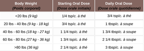 Feeding Chart